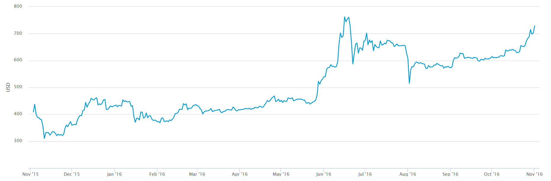 price of 1 bitcoin in 2016