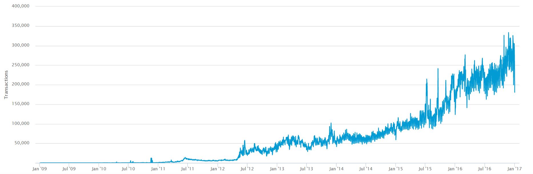 2017 bitcoin traznsaction time blowout