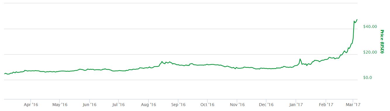 Crypto Coins Price Chart