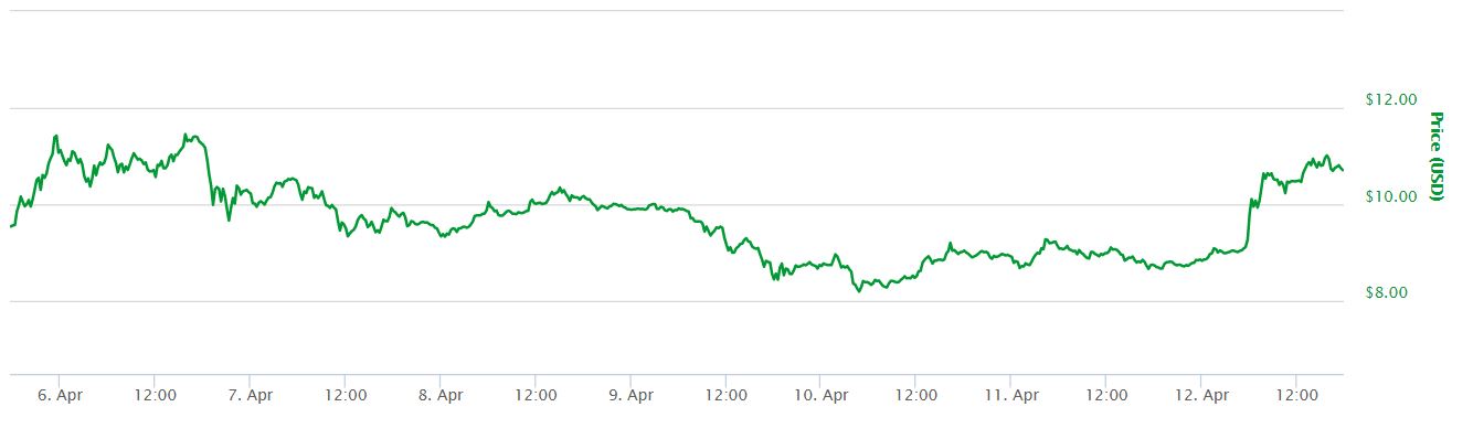 Segwit Adoption Chart