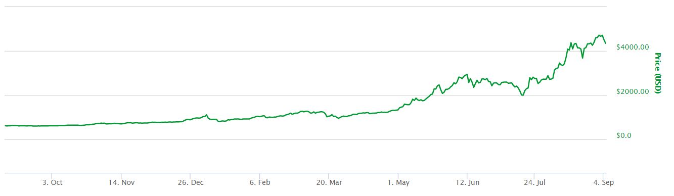 bitcoin price one year ago