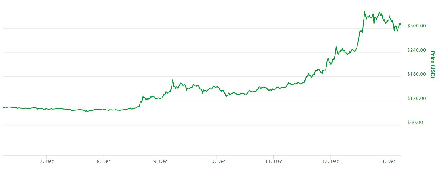 7 Day Litecoin Chart