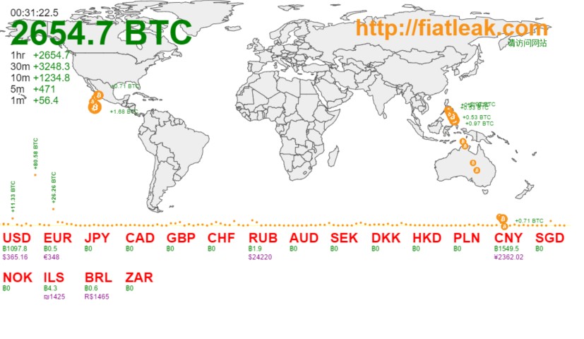 Bitcoin flows gathered between 09:00 and 10:00 GMT on December 1st, 2015.