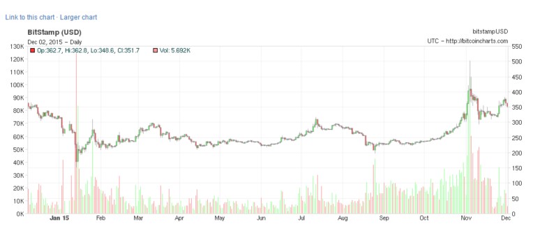 Price of Bitcoin during 2015. Notice small spikes around July (Grexit fears) and significant spikes during November (disappointing data from China). Data from bitcoincharts.com