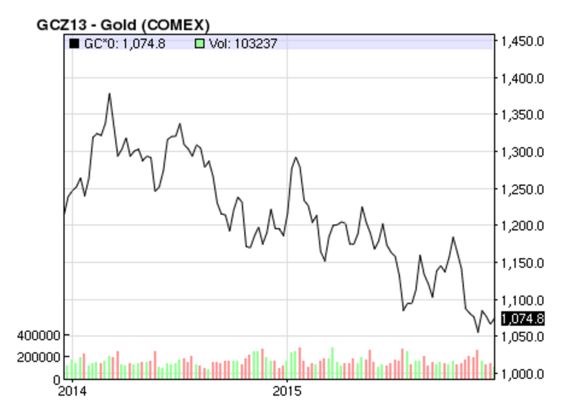 gold decrease