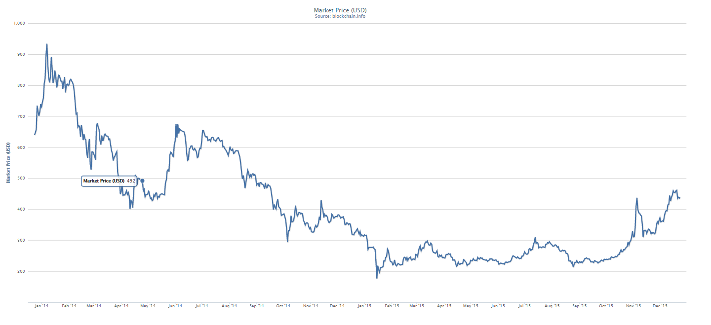 Bitcoin chart