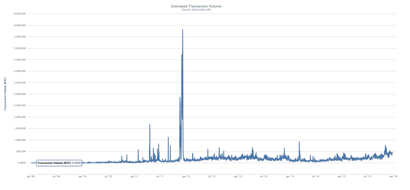 transaction volume