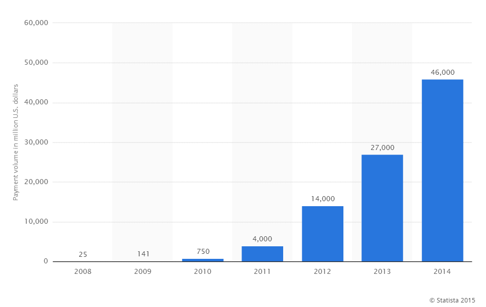 Paypal chart