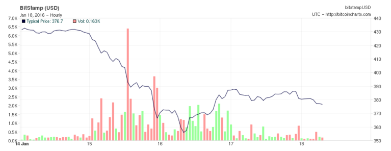 Hearn's Impact on Bitcoin Price