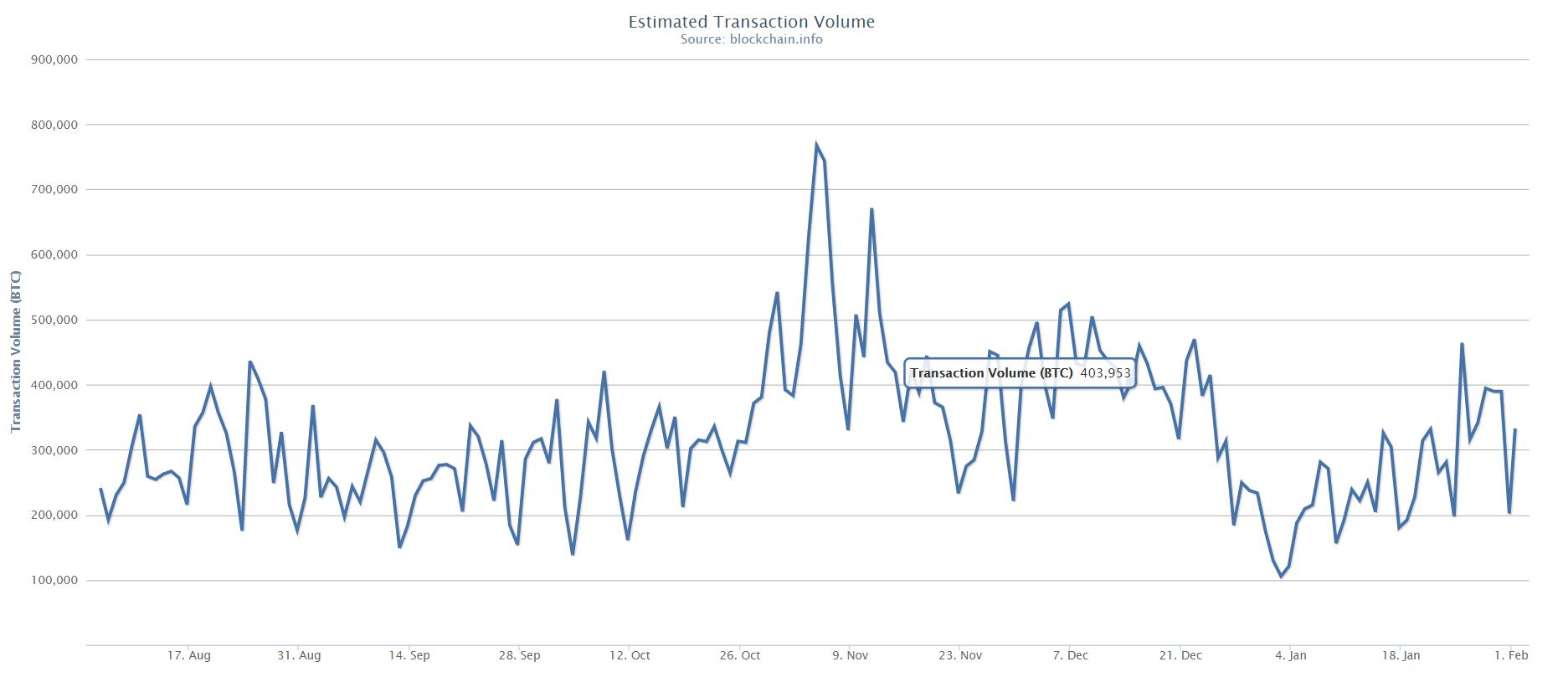 Bitcoin Transaction Volume
