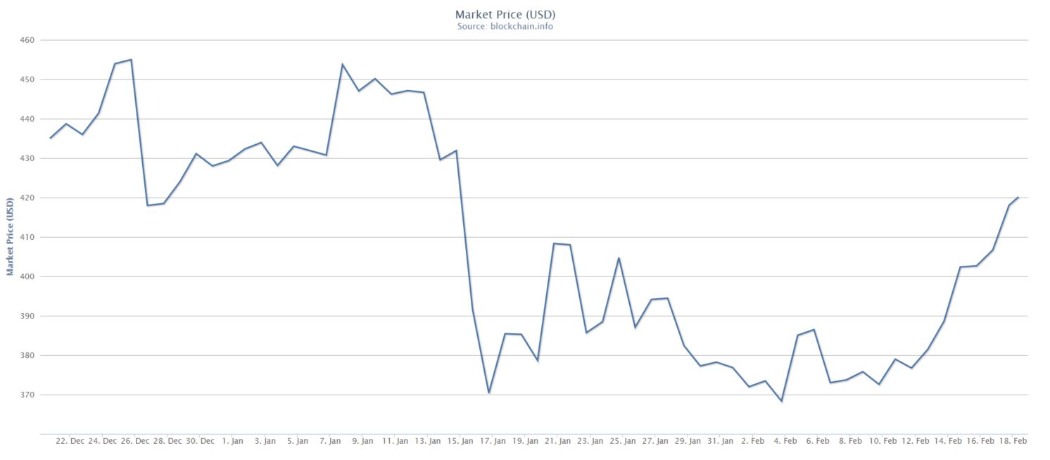 Bitcoin Value