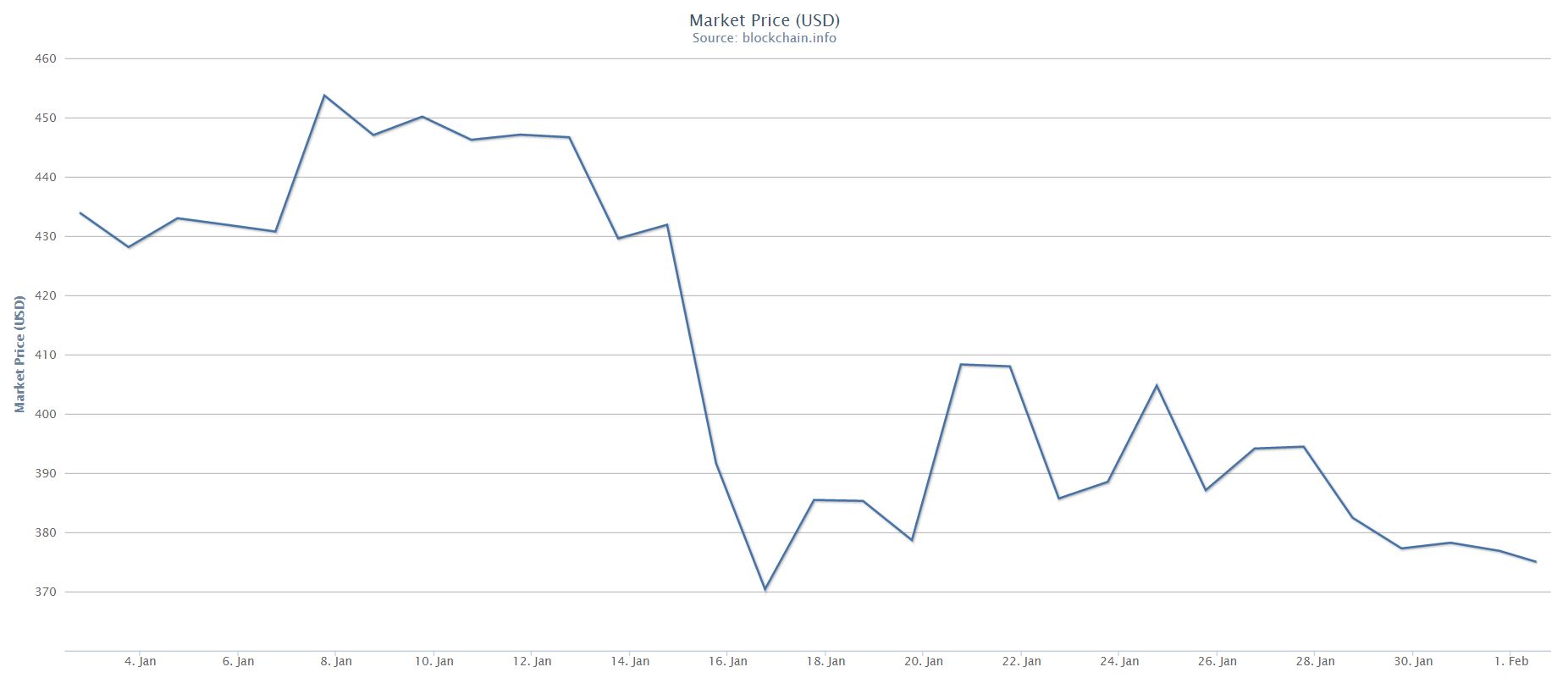 Bitcoin Price January 2016