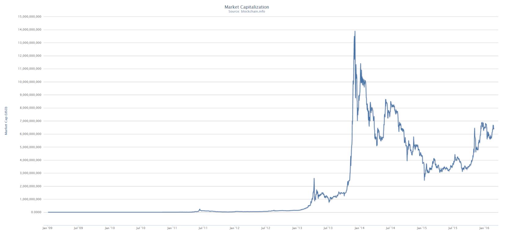 Bitcoin Economy Size