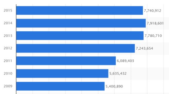 Bitcoin US Car Sales