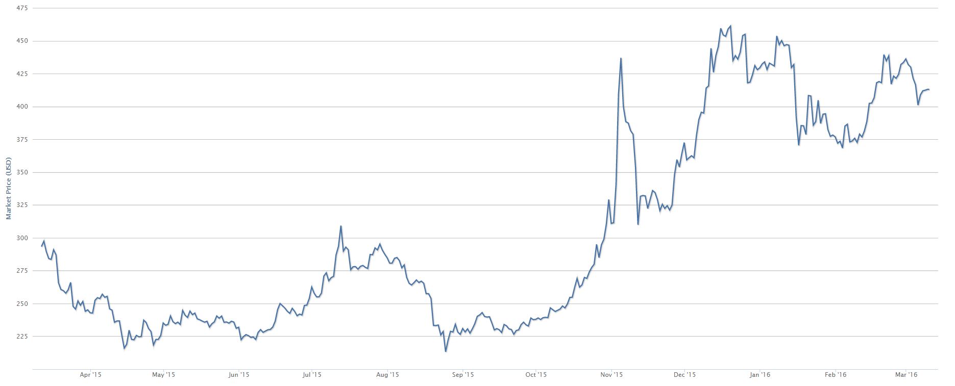 Bitcoin Price Trend