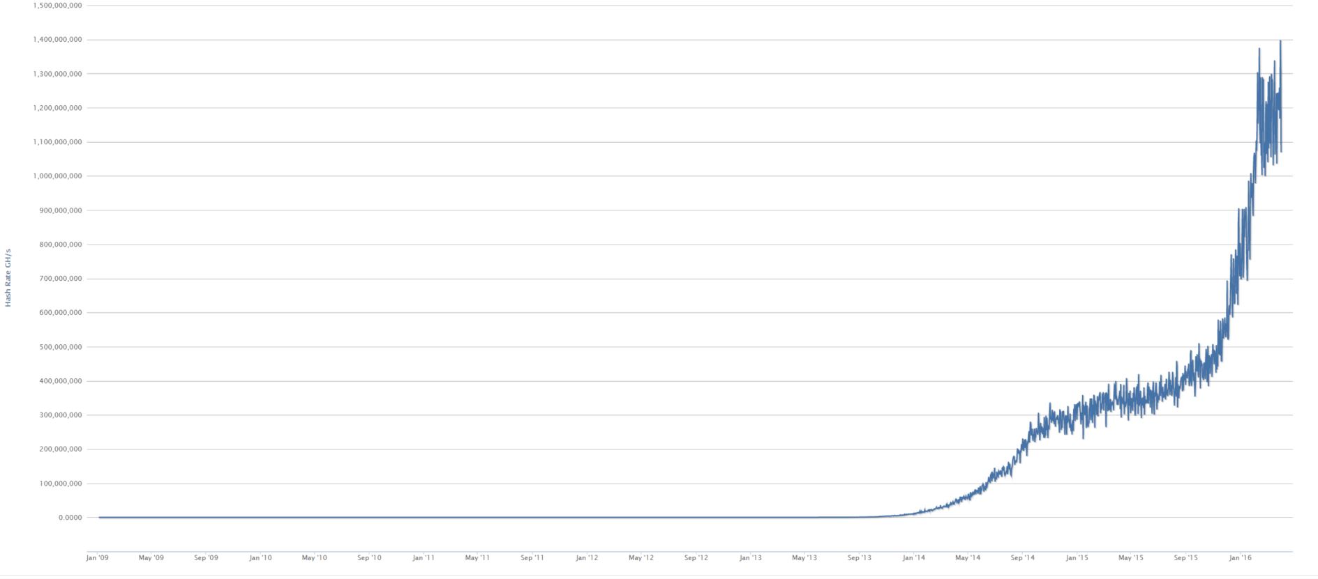 Bitcoin Hash Rate History