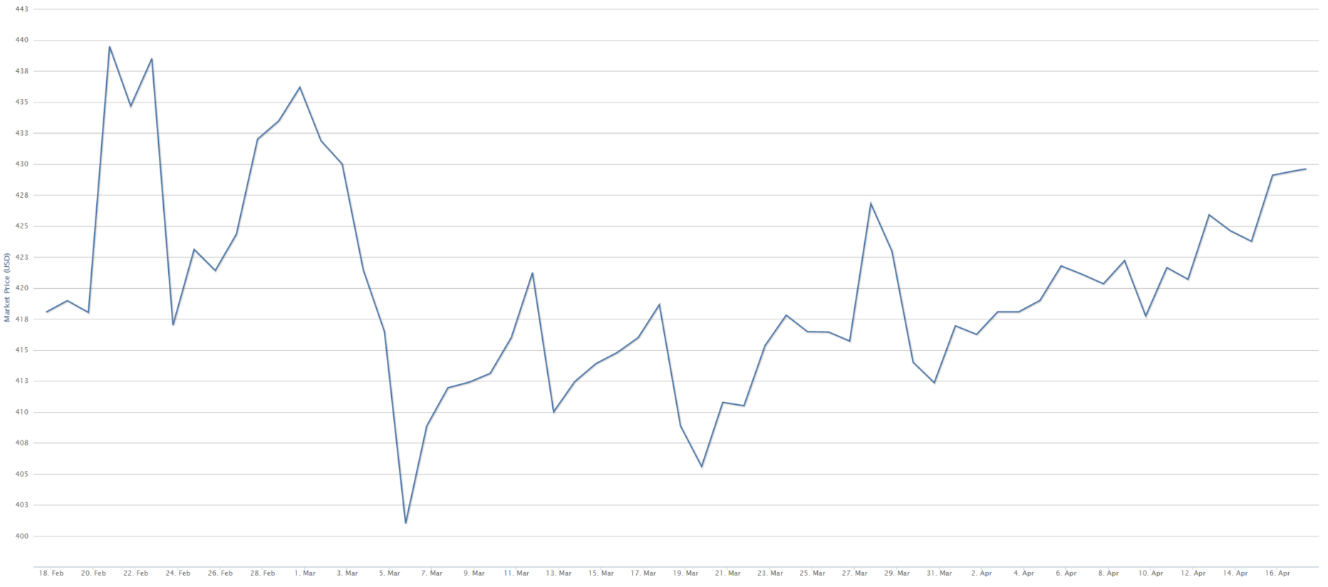 Bitcoin Price Fluctuation 60 Days