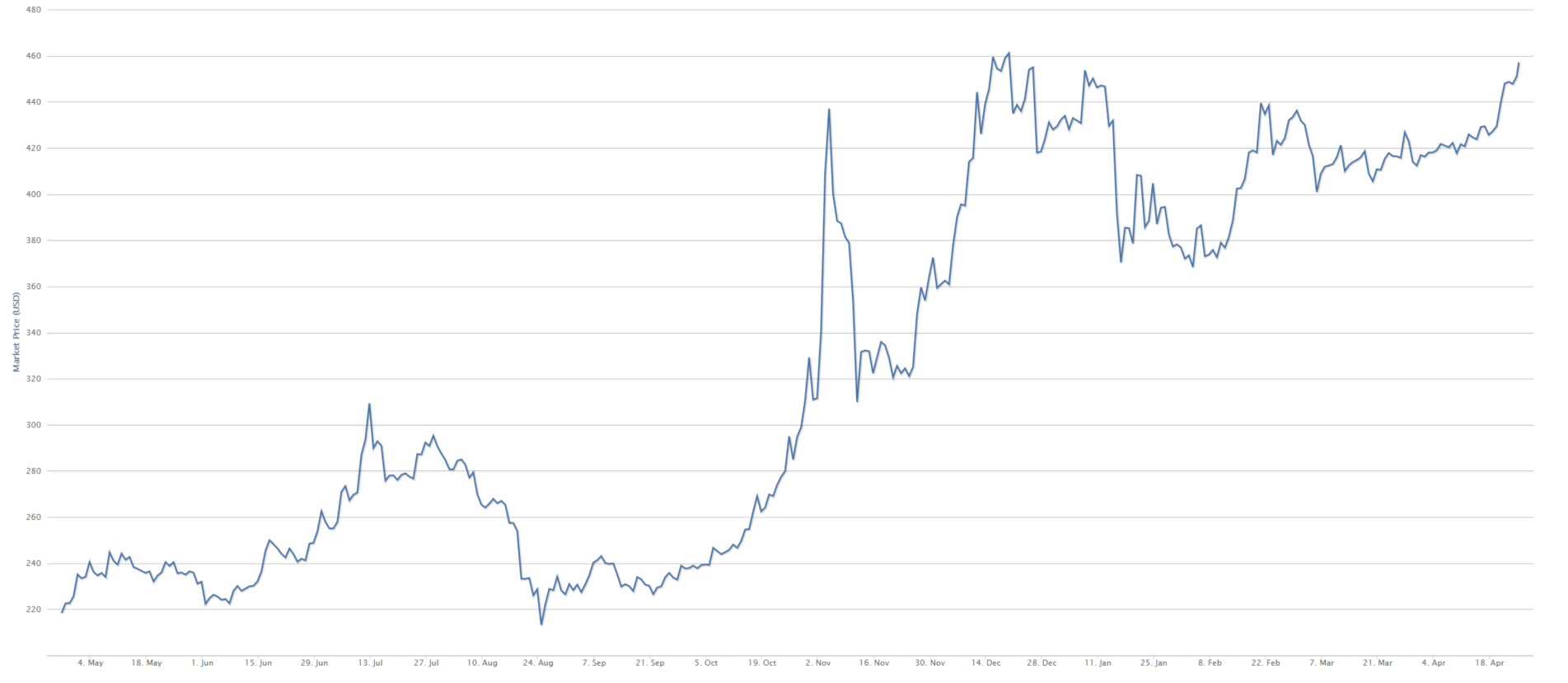 One Year Bitcoin Price Chart