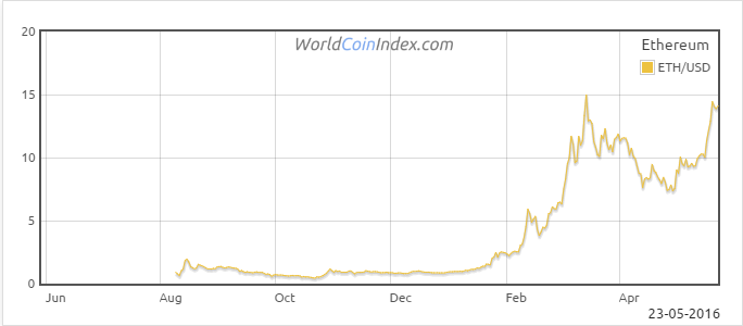 Ethereum USD chart