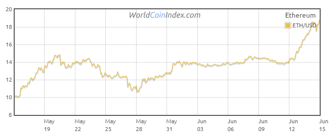 30 Day Ether Price