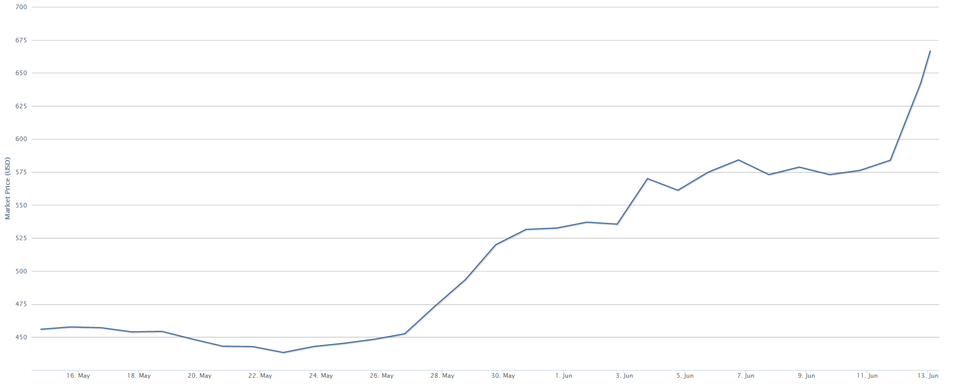 Bitcoin Price Spikes On Weekends