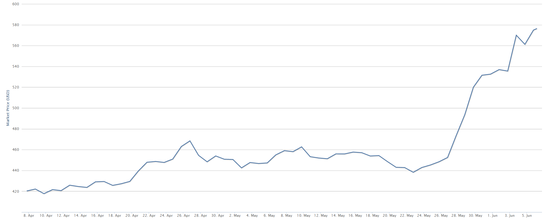 Bitcoin Rises Due To Forex Markets