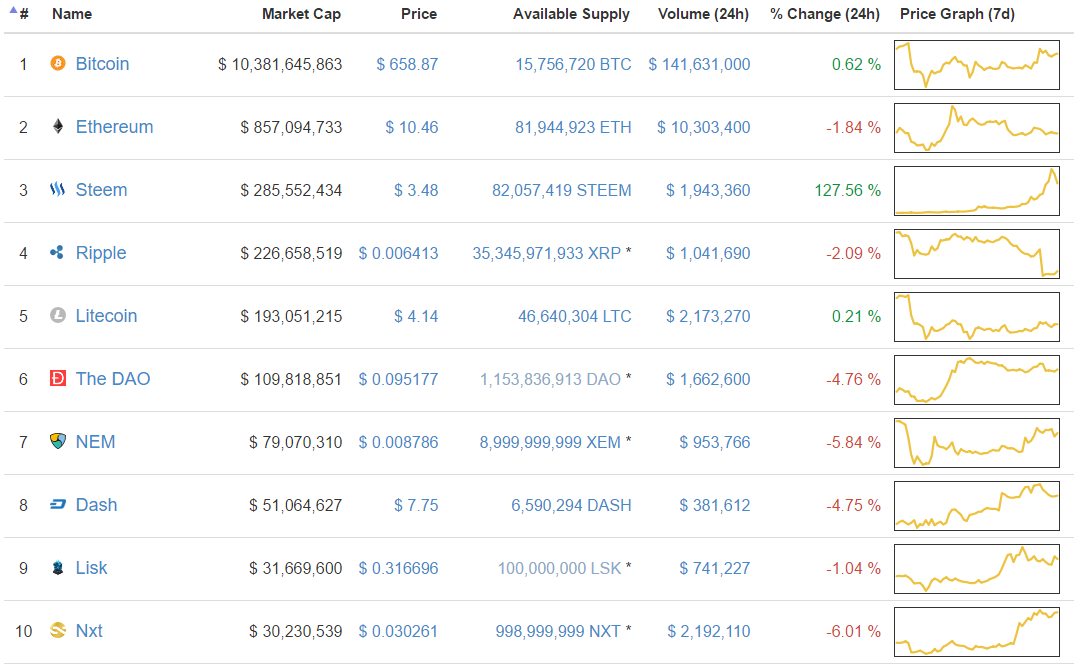 Steem Price Soars