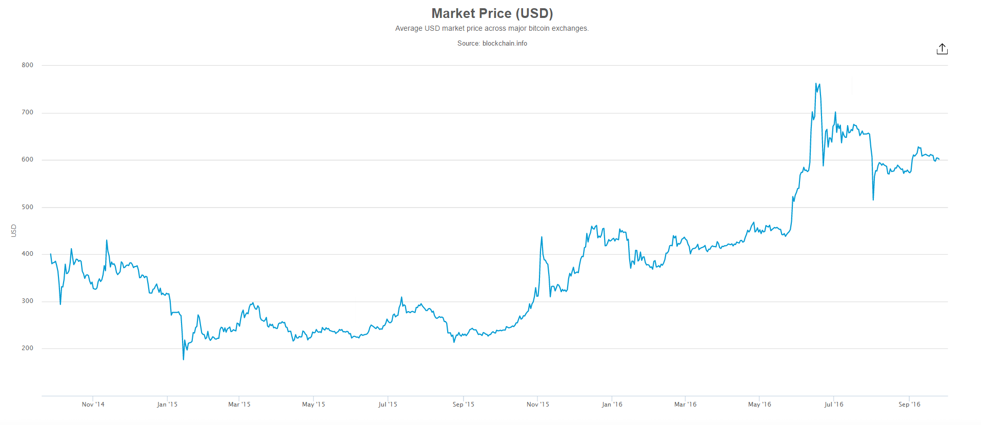 Two Year Bitcoin USD Chart