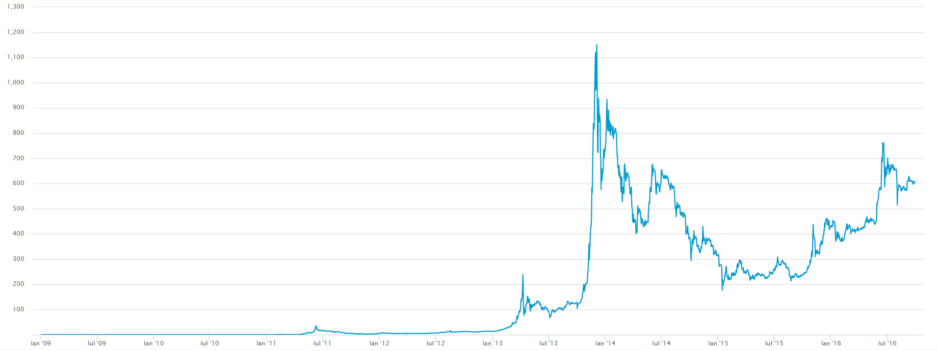 Bitcoin All Time High