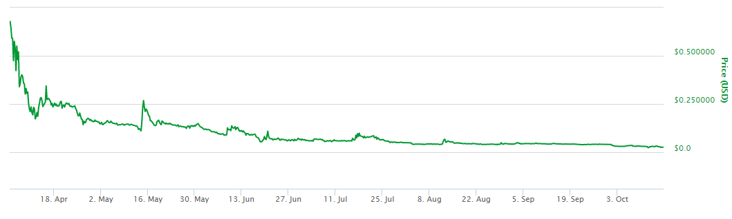 Voxels Cryptocurrency For VR