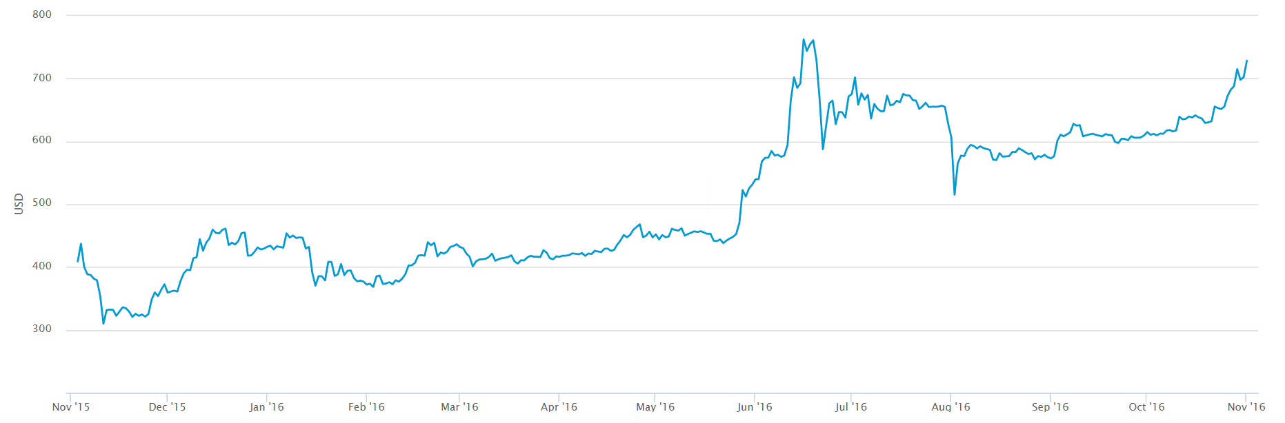 One Year Bitcoin Chart 2016