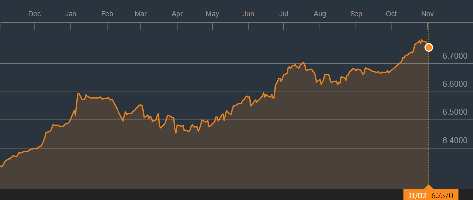 1 Year USD CNY Graph
