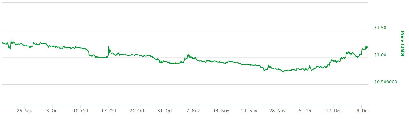 ETC USD 3 Month Chart