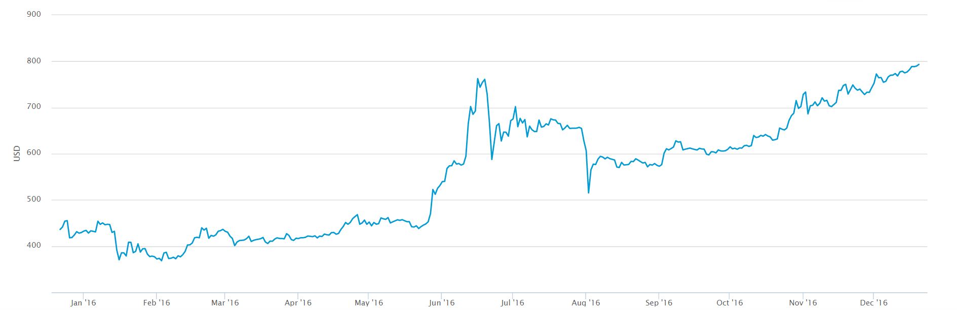 Bitcoin Cracks The $800 USD Mark