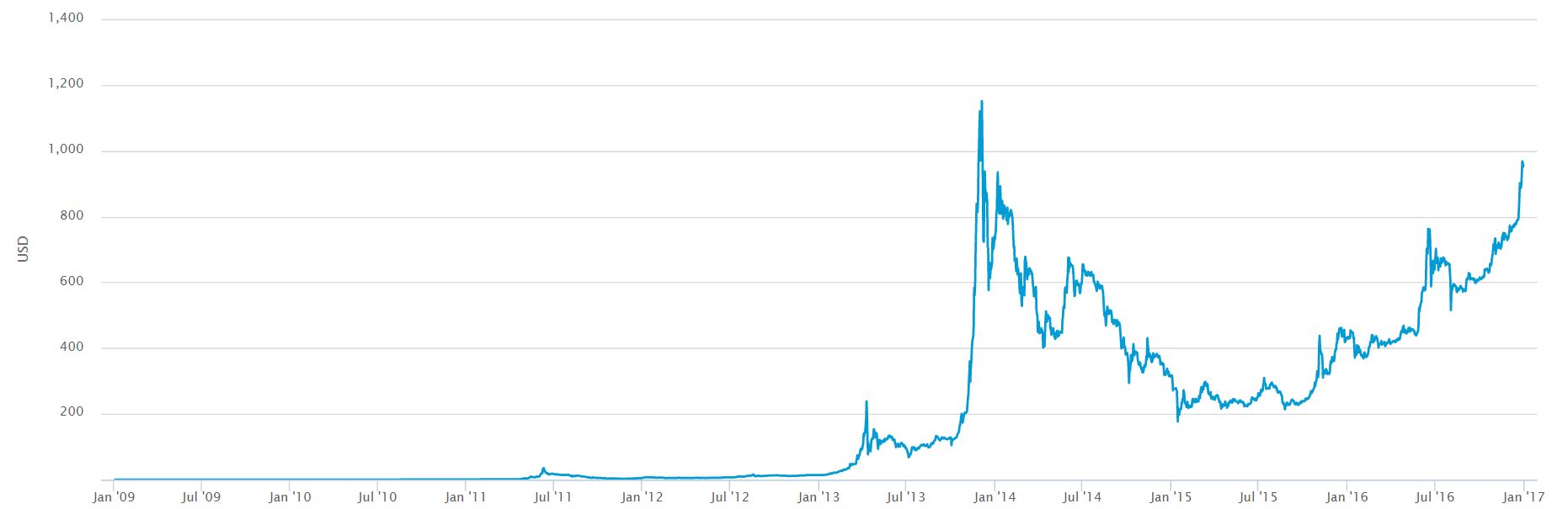 All Time Bitcoin US Dollar Chart