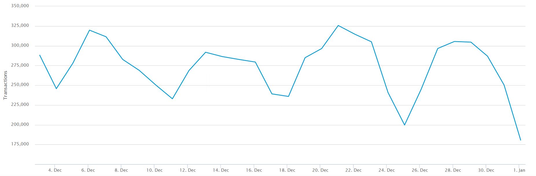 30 Day Bitcoin Transaction Volume Chart