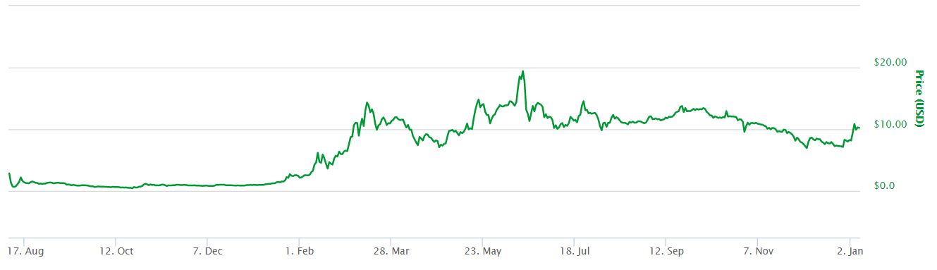 Ether All Time Chart
