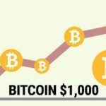 Bitcoin Surpasses $1000 Dollars