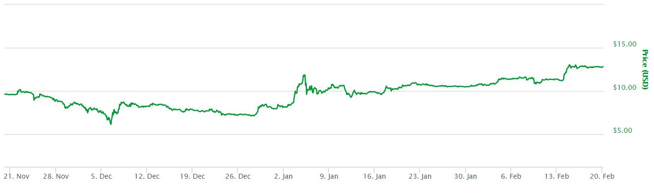 3 Month Ether Price Chart