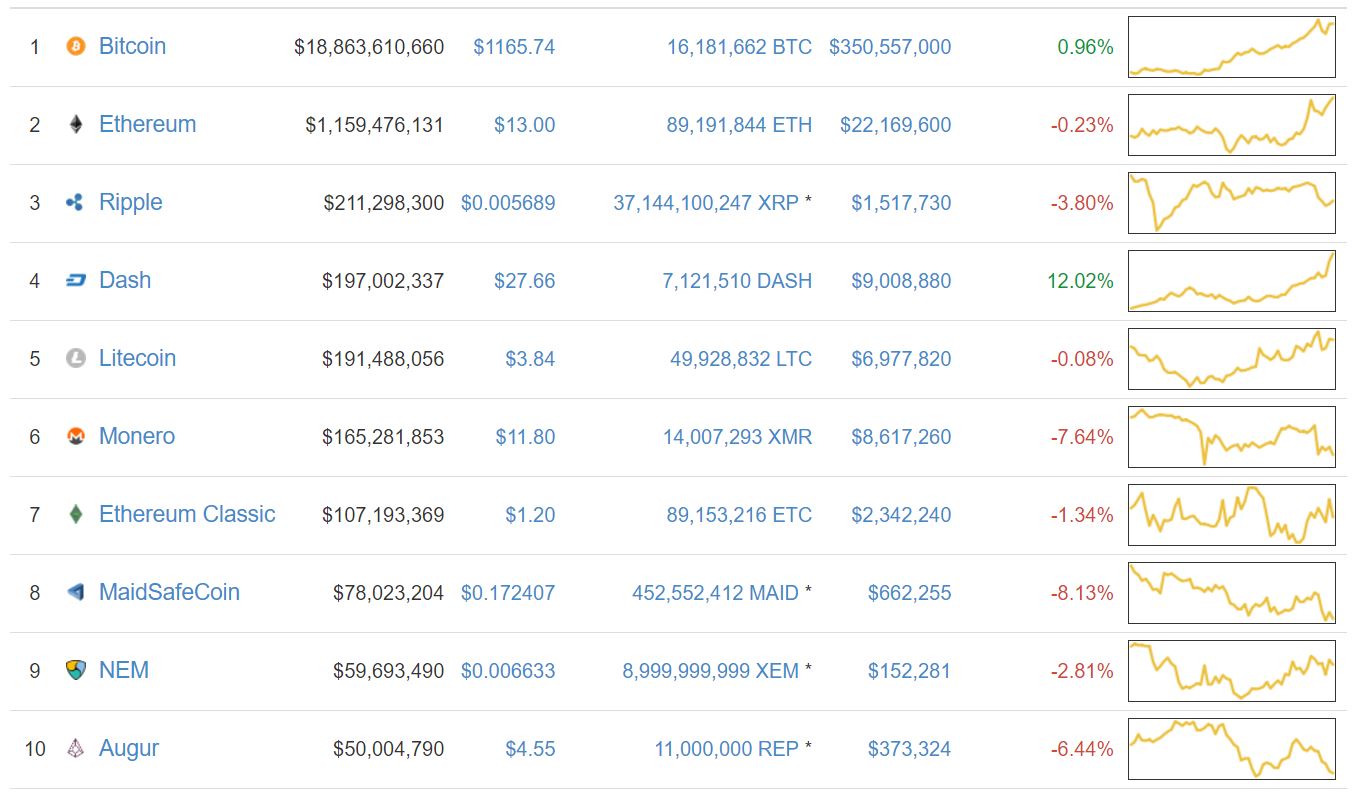 Dash Surpasses Litecoin