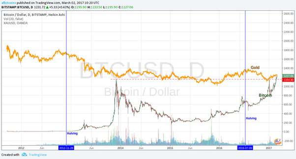 Bitcoin Price Surpasses Gold