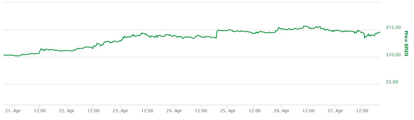 Litecoin Sell-Off After SegWit Activation