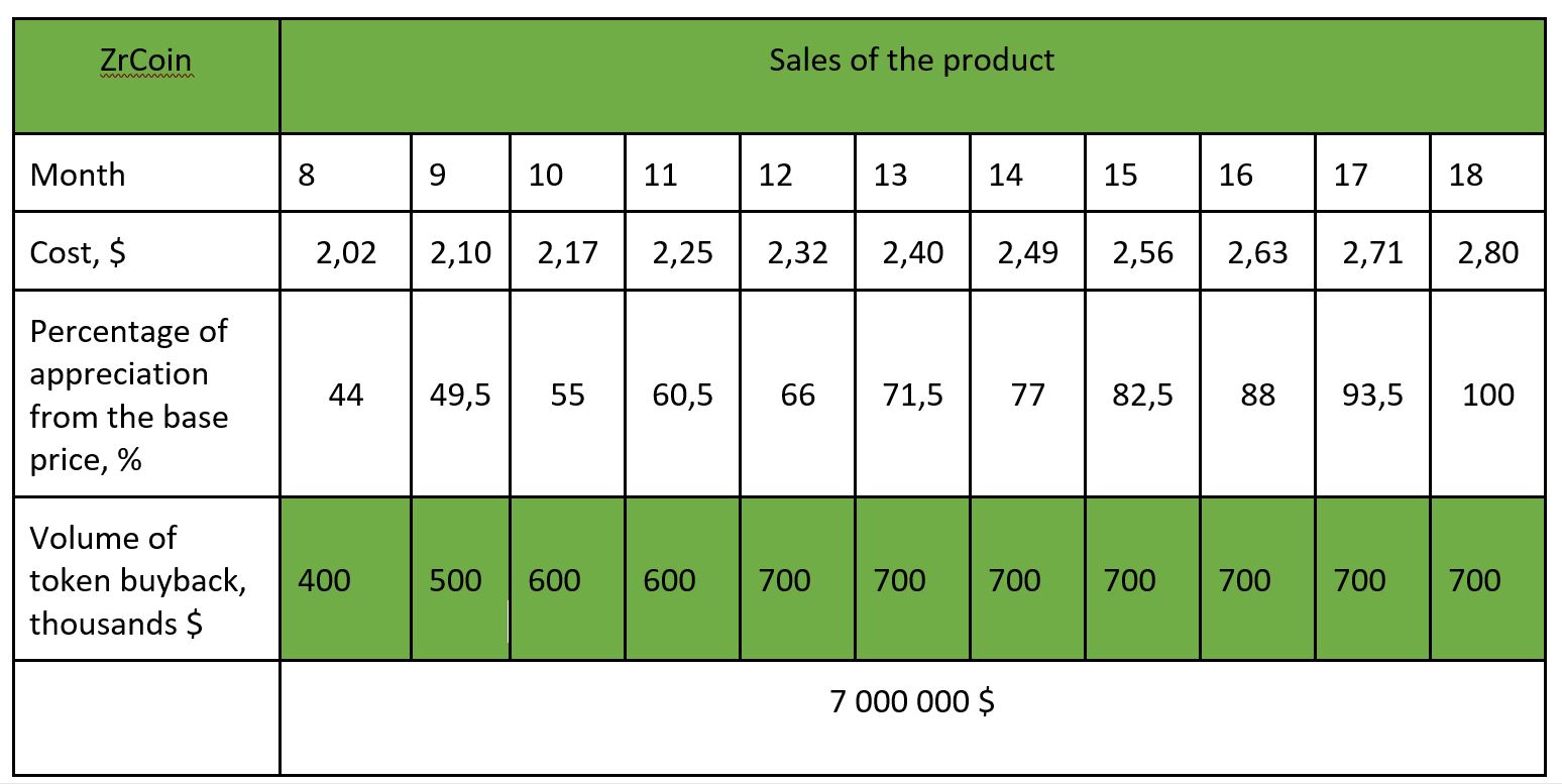 ZrCoin Price Growth Schedule