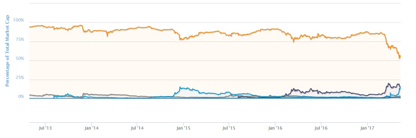 Bitcoin Dominance Wanes As Cryptocurrency Golden Age Dawns