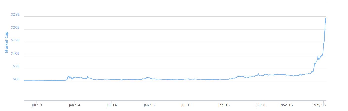 The Cryptocurrency Golden Age By Market Cap