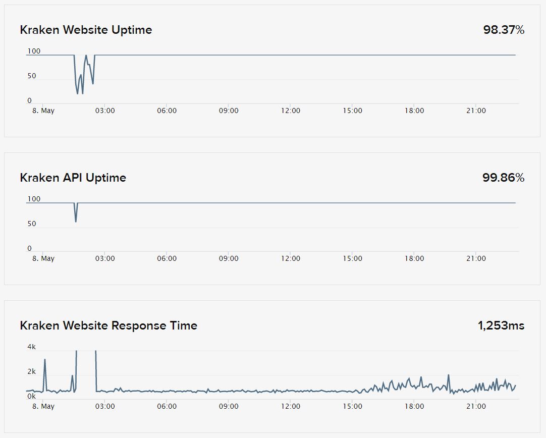 Kraken Status Tracker After DDoS Attack