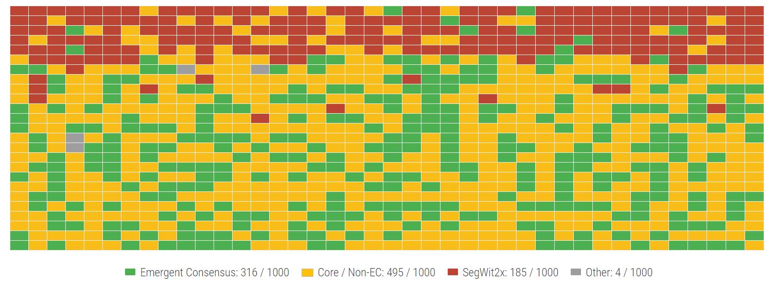 SegWit2x Signaling Above 80%