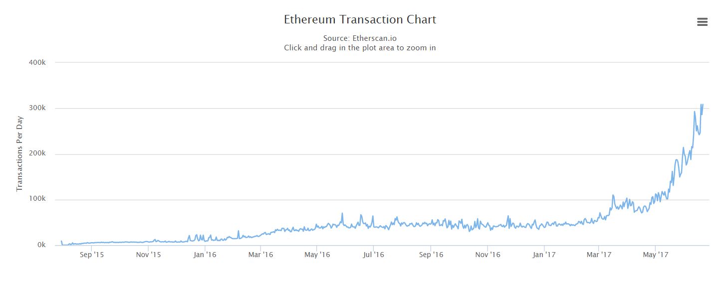 All Time Ethereum Transactions Chart