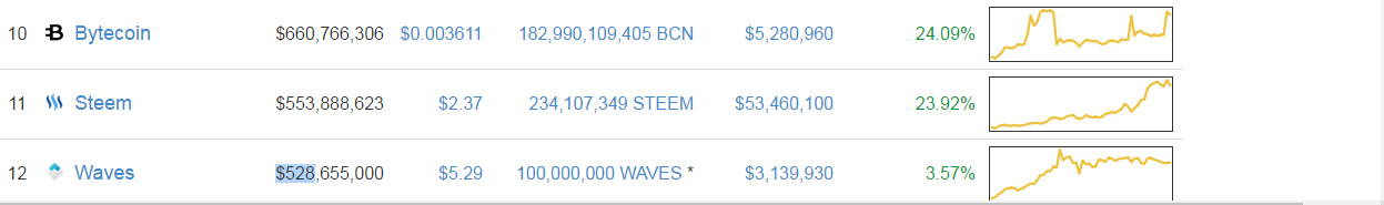 Bytecoin Waves And Steem Valuation