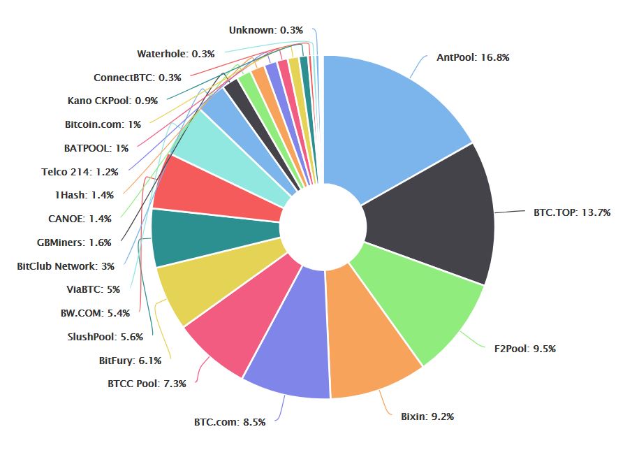 Bitmain BIP148 UASF Contingency Mining Power